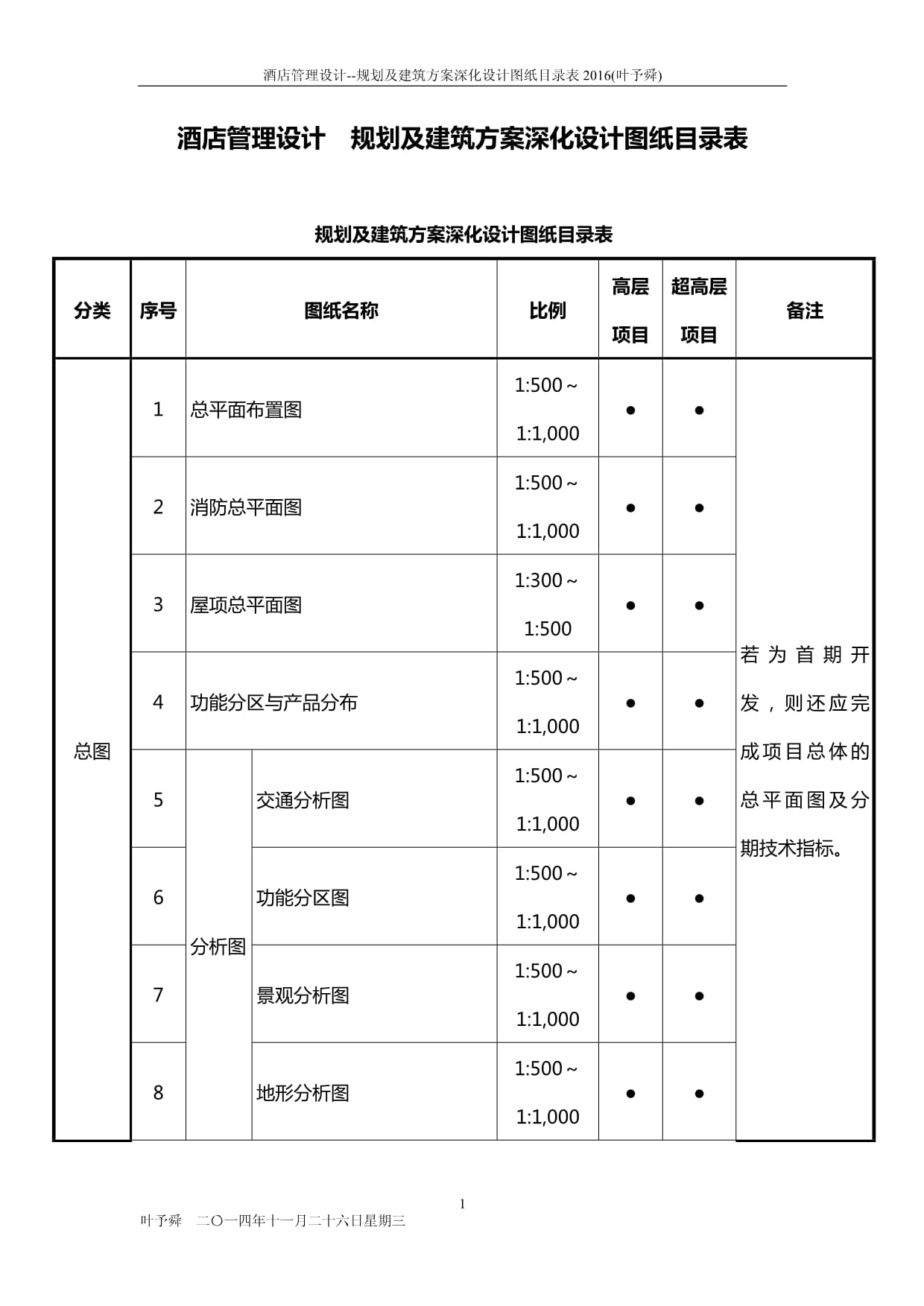 酒店管理设计 规划及建筑方案深化设计图纸目录表（2016版）——叶予舜